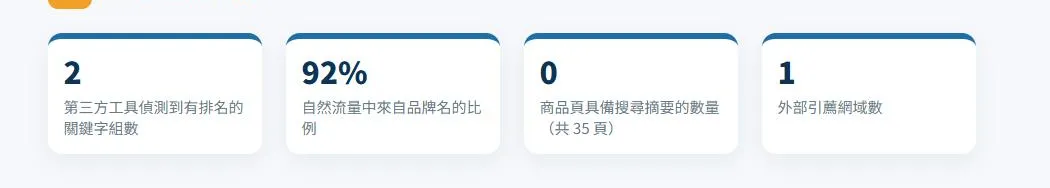 報告節錄：30 秒看懂現況的四張數字卡，每張數字下面是一句白話說明