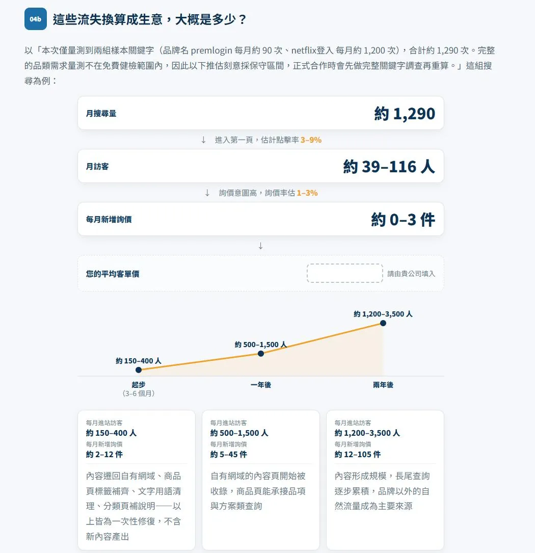 報告節錄：成效試算，漏斗每一層的數字與兩年曲線，數字全部是區間
