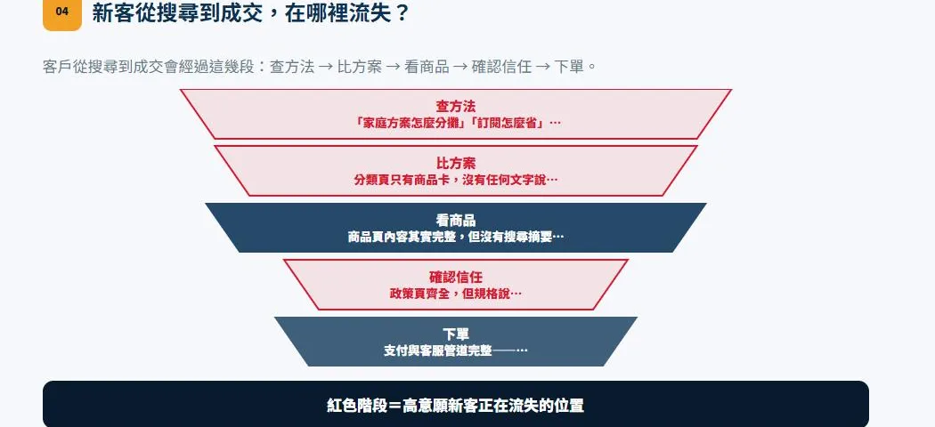 報告節錄：客人從搜尋到成交的五段漏斗，紅色的是正在流失的階段