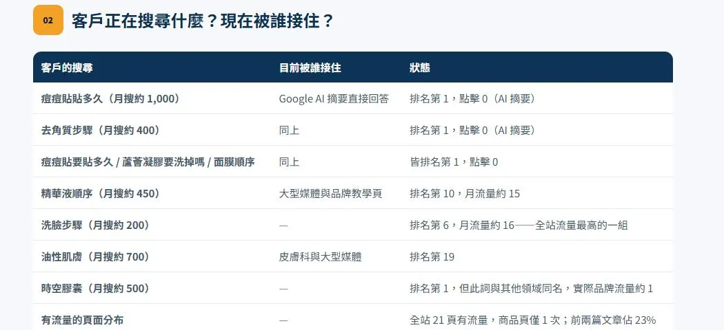 報告節錄：客戶正在搜尋什麼、目前被誰接住的表格，好幾個字排名第一但點擊是 0