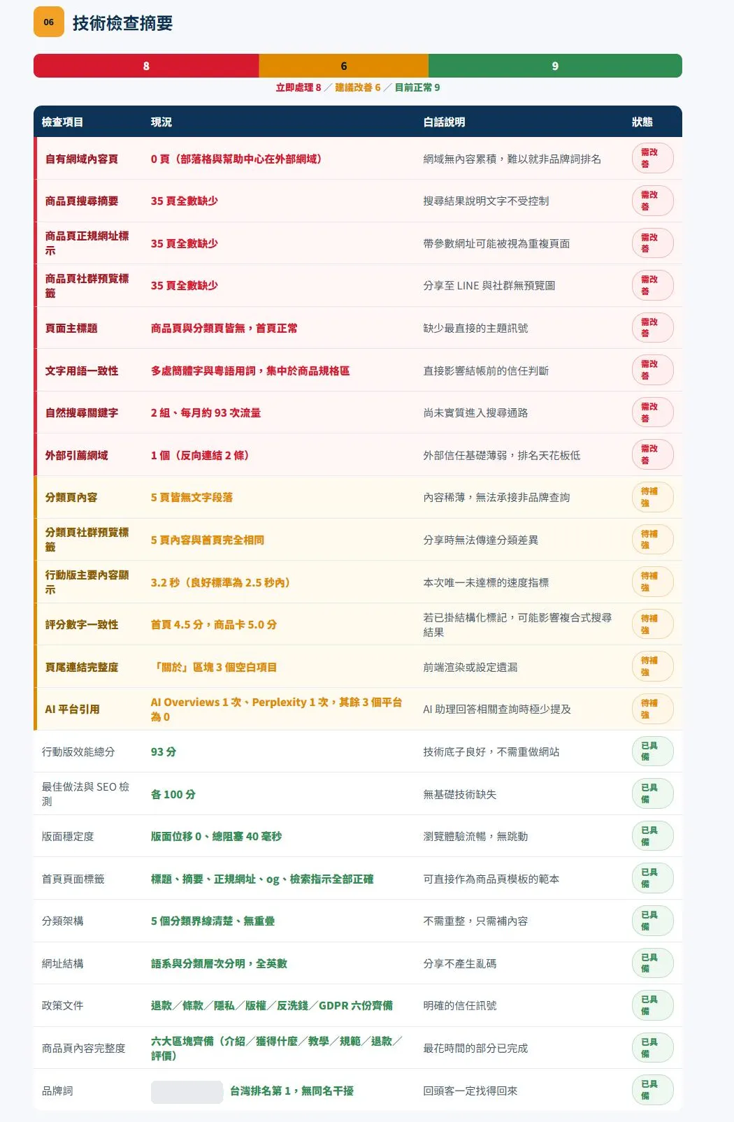 報告節錄：技術總表，每一項標上紅、黃、綠