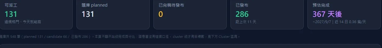 鑫陽國際內容產線的數字卡：已發布 286 篇，題庫 131 題待寫