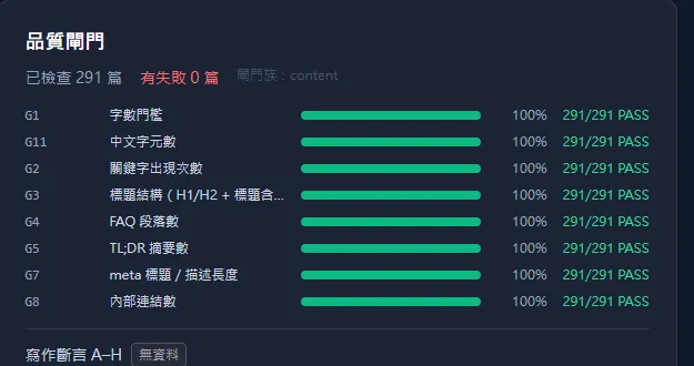 鑫陽國際 291 篇文章的品質檢查結果，每一道檢查都是全部通過