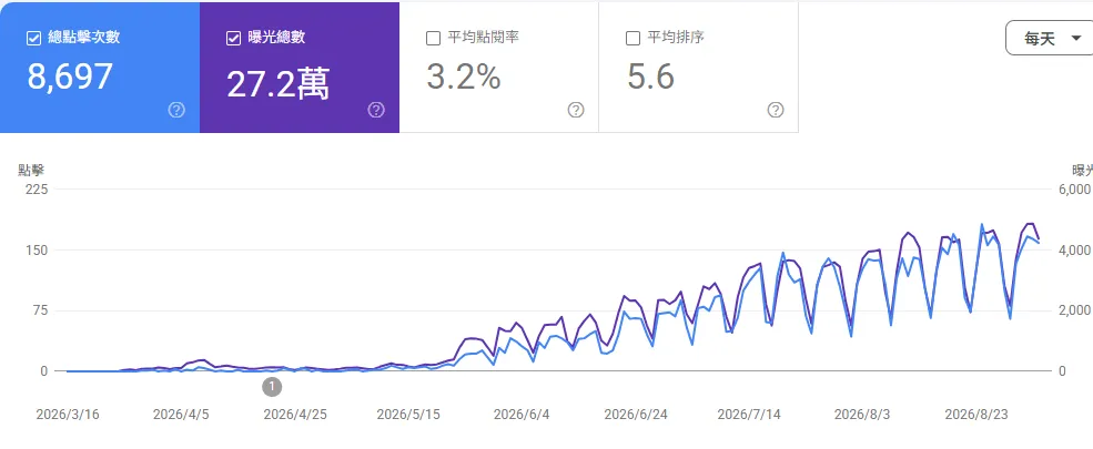 鑫陽國際 6 個月的 Google 點擊曲線，從每天 0 次爬到每天 150 到 180 次