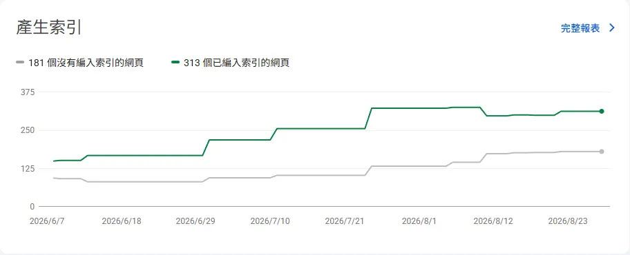 鑫陽國際網站被 Google 收錄的頁數，從 133 頁一階一階增加到 313 頁