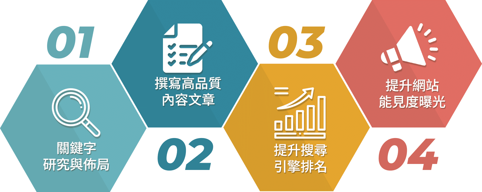 SEO自然流量介紹1