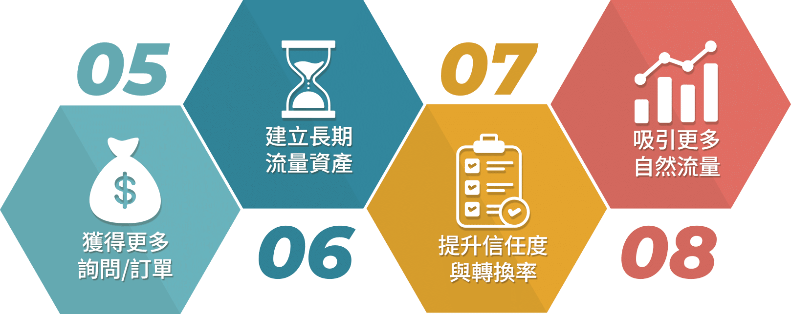 SEO自然流量介紹2